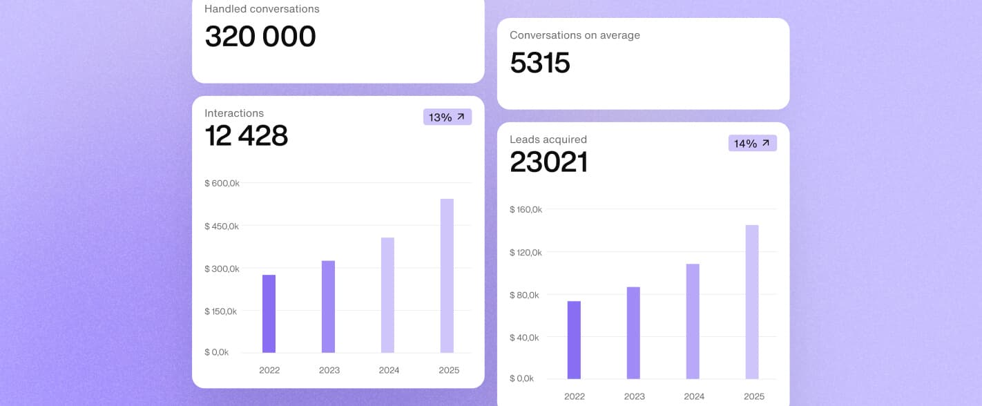 Dashboard cards showing handled conversations, interactions, and leads acquired rising year on year