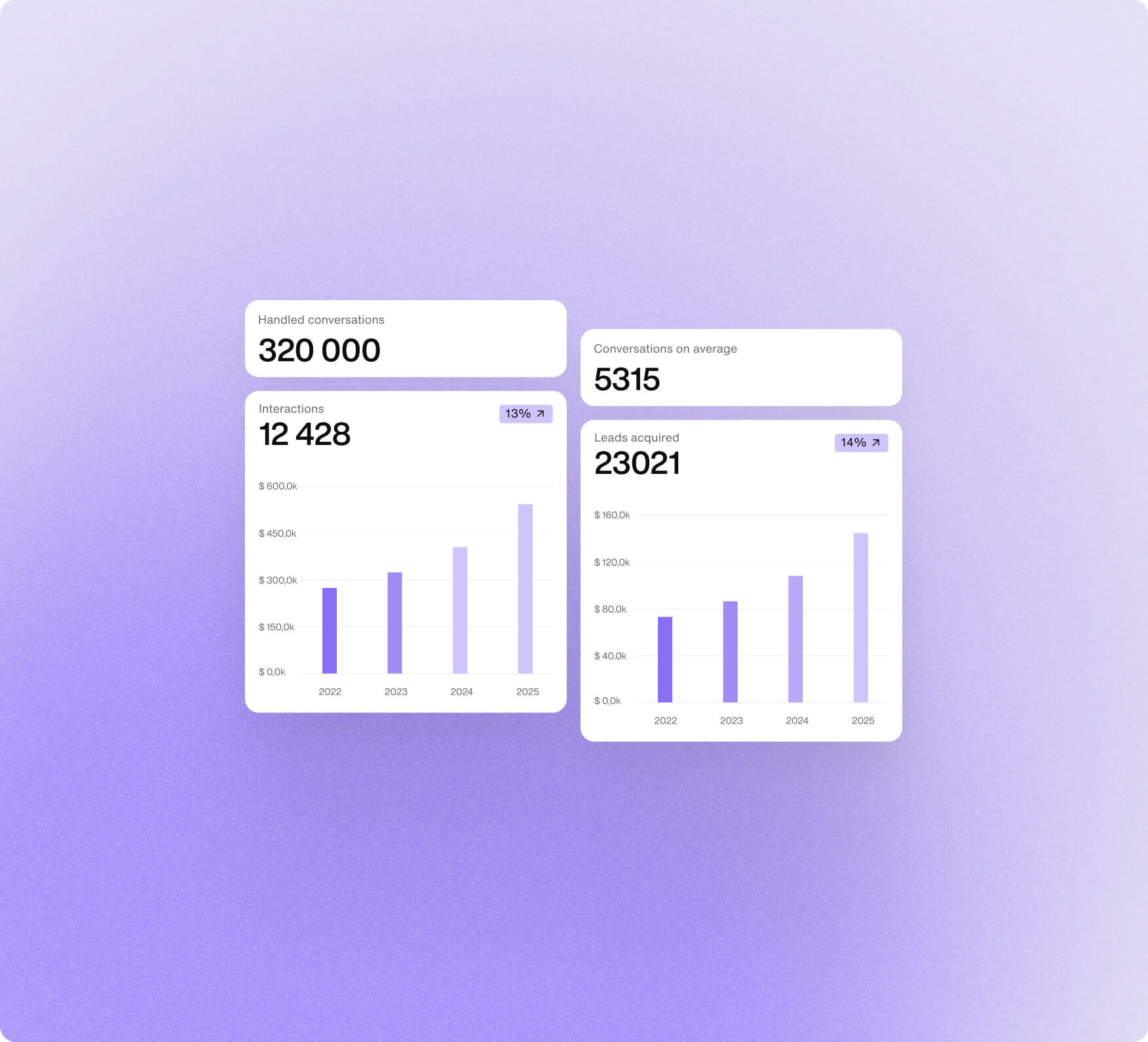 Dashboard cards showing handled conversations, interactions, and leads acquired rising year on year