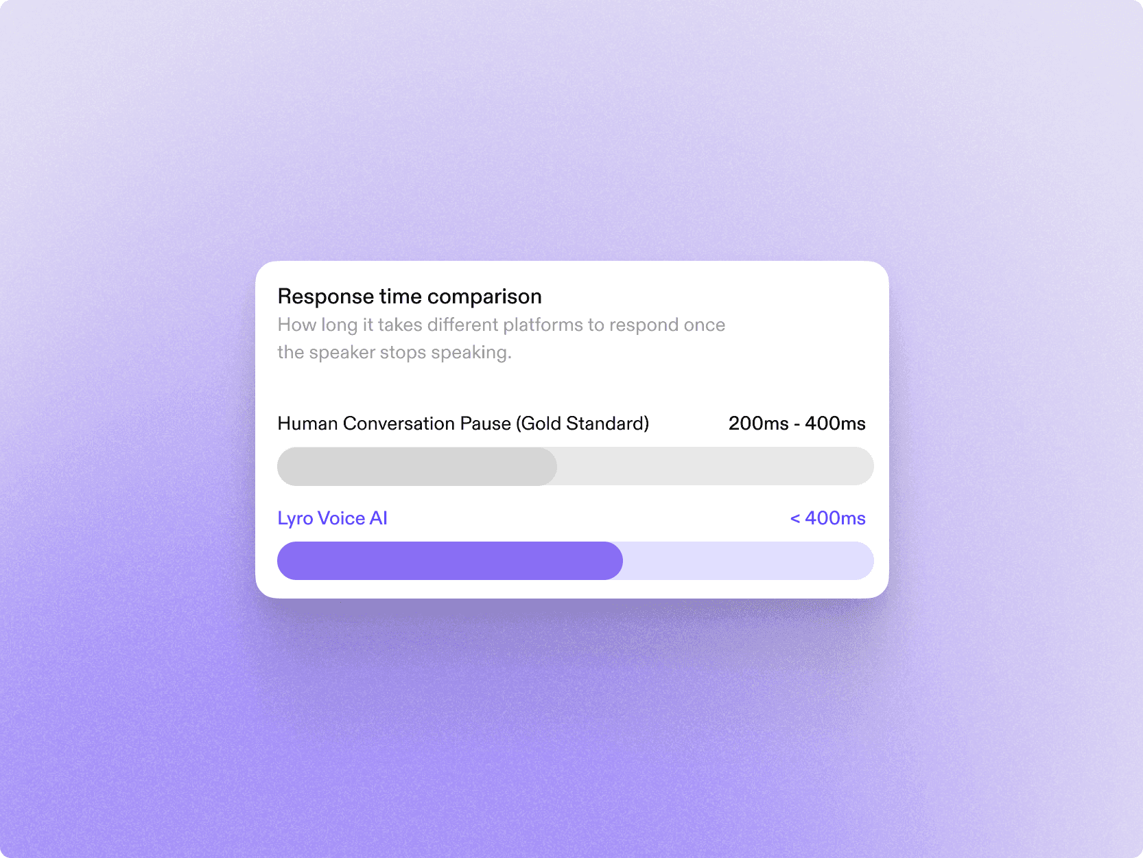 Response time comparison: a human conversation pause sits at 200–400ms and Lyro voice AI responds in under 400ms